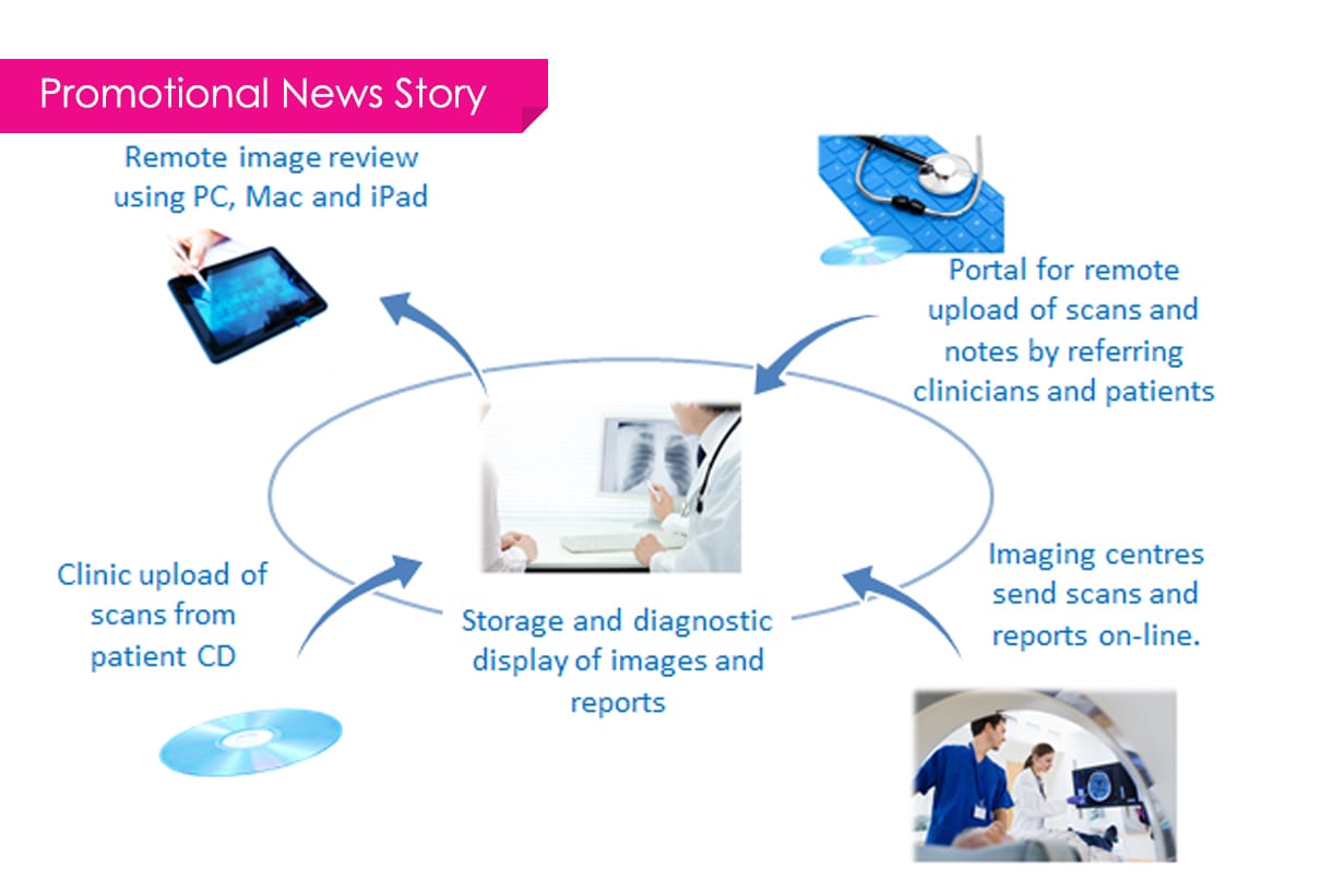 Sybermedical PACSMail cloud